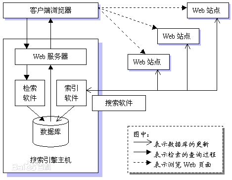 搜索引擎原理详解