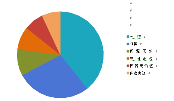 互联网网页资源现状4