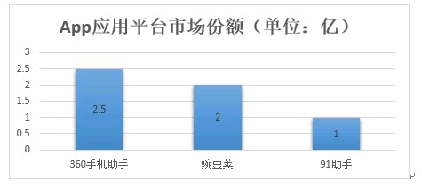 360豌豆荚91三大APP应用分发平台搜索排名规则分析