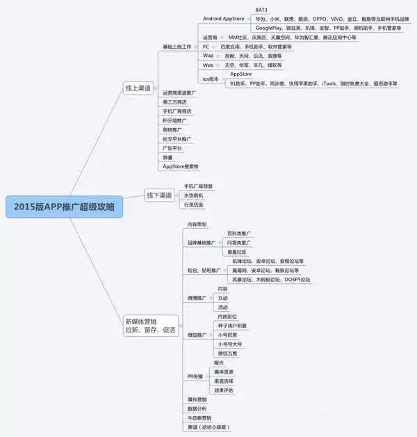 2015版App推广全攻略