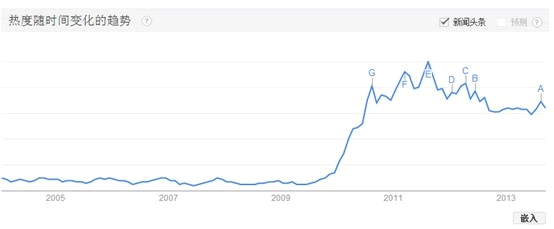 用 Google Trends评估网站吸引力