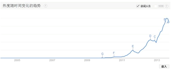 用 Google Trends评估网站吸引力