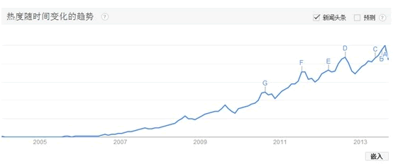 用 Google Trends评估网站吸引力