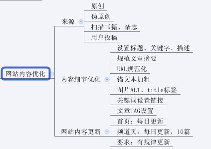 图解SEO全过程