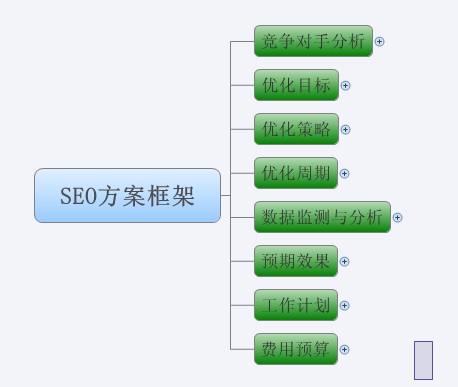 图解SEO全过程