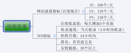 图解SEO全过程