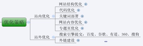 图解SEO全过程