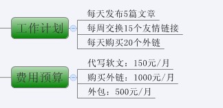 图解SEO全过程