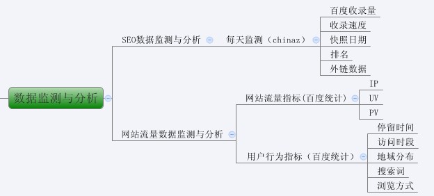 图解SEO全过程