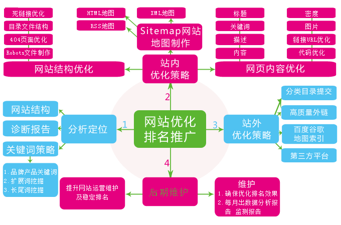 全方位的网站SEO优化排名推广方案