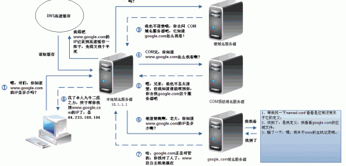 域名DNS解析全过程